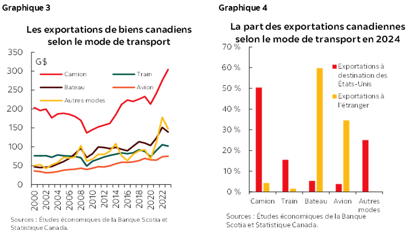 Graphique 3 : Les exportations de biens canadiens selon le mode de transport; Graphique 4 : La part des exportations canadiennes selon le mode de transport en 2024