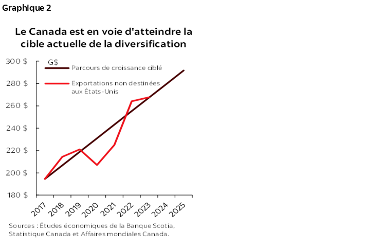 Graphique 2 : Le Canada est en voie d'atteindre la cible actuelle de la diversification