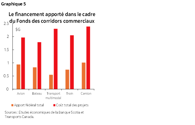 Graphique 5 : Le financement apporté dans le cadre du Fonds des corridors commerciaux