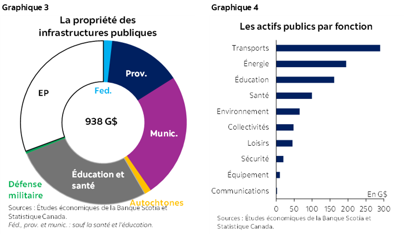 Graphique 3 : La propriété des infrastructures publiques; Graphique 4 : Les actifs publics par fonction