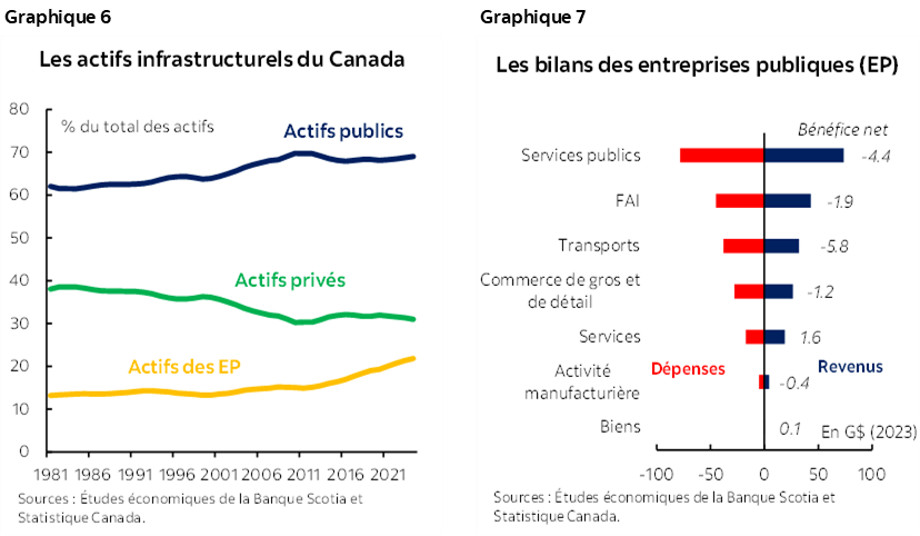 Graphique 6 : Les actifs infrastructurels du Canada; Graphique 7 : Les bilans des entreprises publiques (EP)
