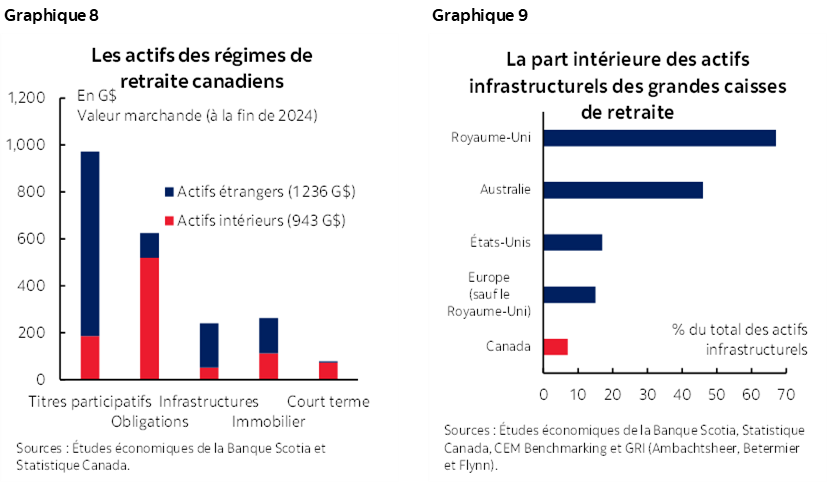 Graphique 8 : Les actifs des régimes de retraite canadiens; Graphique 9 : La part intérieure des actifs infrastructurels des grandes caisses de retraite