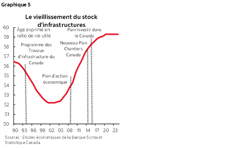 Graphique 5 : Le vieillissement du stock d'infrastructures