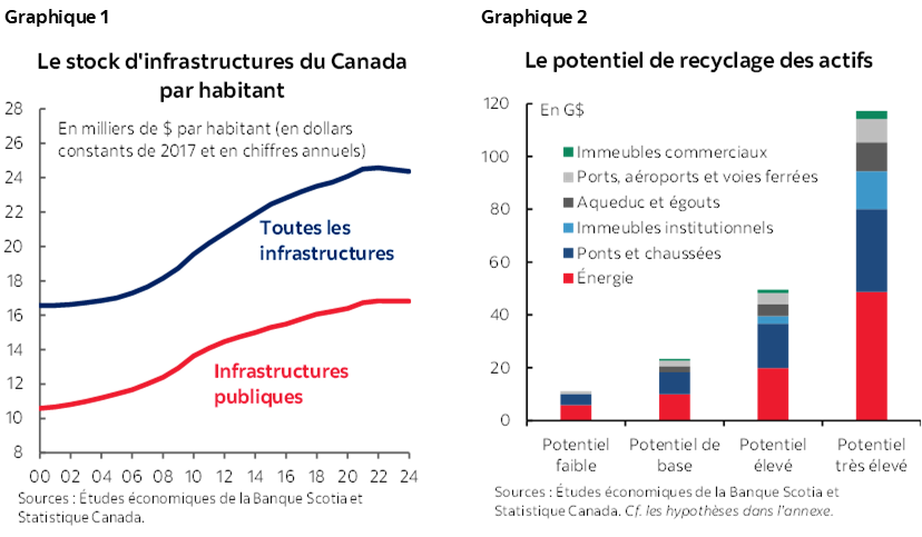 Graphique 1 : Le stock d'infrastructures du Canada par habitant; Graphique 2 : Le potentiel de recyclage des actifs