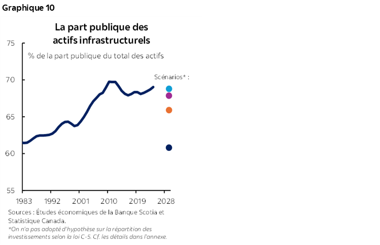 Graphique 10 : La part publique des actifs infrastructurels