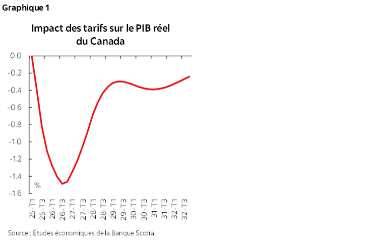 Graphique 1 : Impact des tarifs sur le PIB réel du Canada
