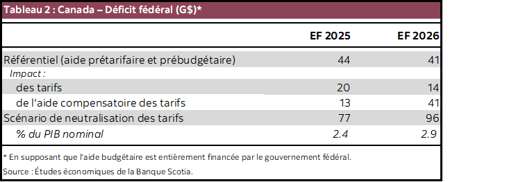 Tableau 2 : Canada – Déficit fédéral (G$)