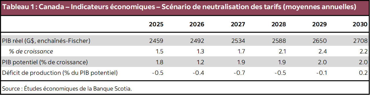 Tableau 1 : Canada – Indicateurs économiques – Scénario de neutralisation des tarifs (moyennes annuelles)