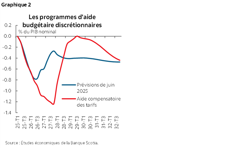 Graphique 2 : Les programmes d'aide budgétaire discrétionnaires