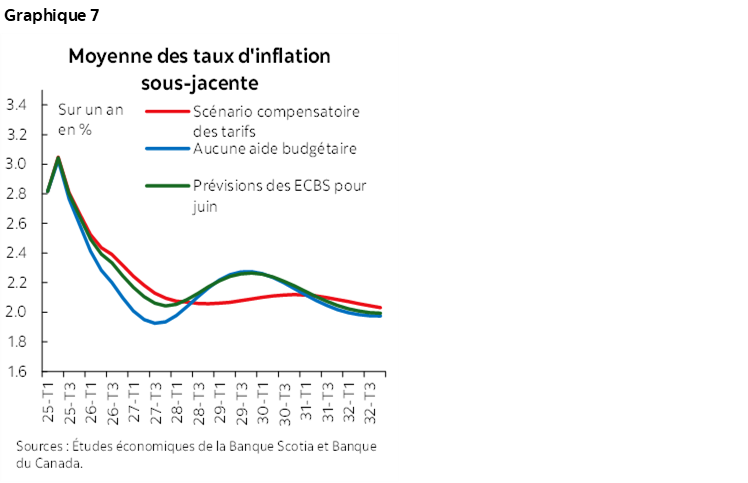 Graphique 7 : Moyenne des taux d'inflation sous-jacente