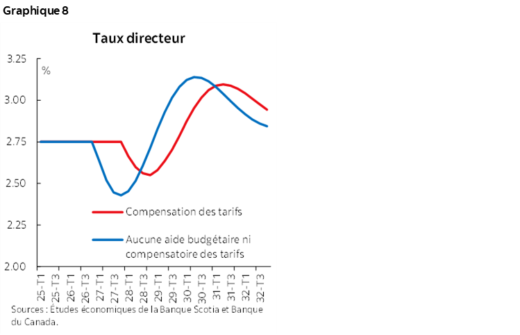 Graphique 8 : Moyenne des taux d'inflation sous-jacente