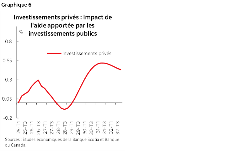 Graphique 6 : Investissements privés : Impact de l'aide apportée par les investissements publics