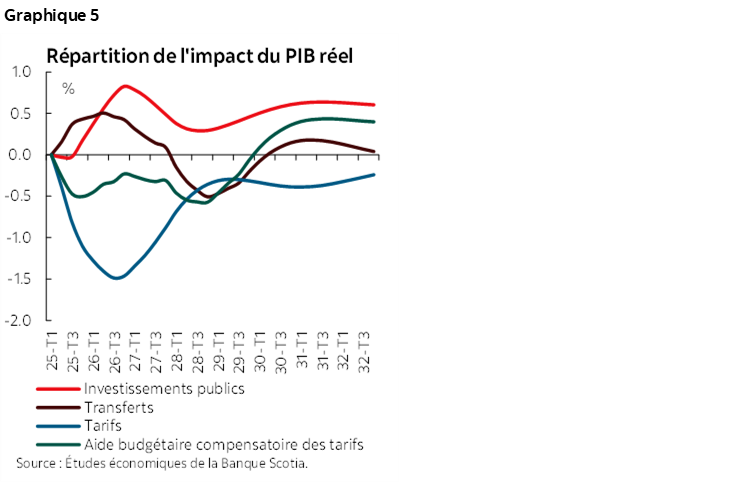 Graphique 5 : Répartition de l'impact du PIB réel