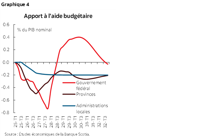 Graphique 4 : Apport à l'aide budgétaire