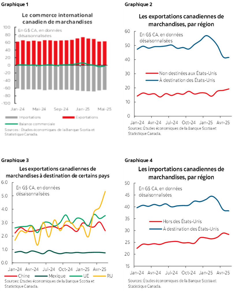 Graphique 1 : Le commerce international canadien de marchandises; Graphique 2 : Les exportations canadiennes de marchandises, par région; Graphique 3: Les exportations canadiennes de marchandises à destination de certains pays; Graphique 4 : Les importations canadiennes de marchandises, par région