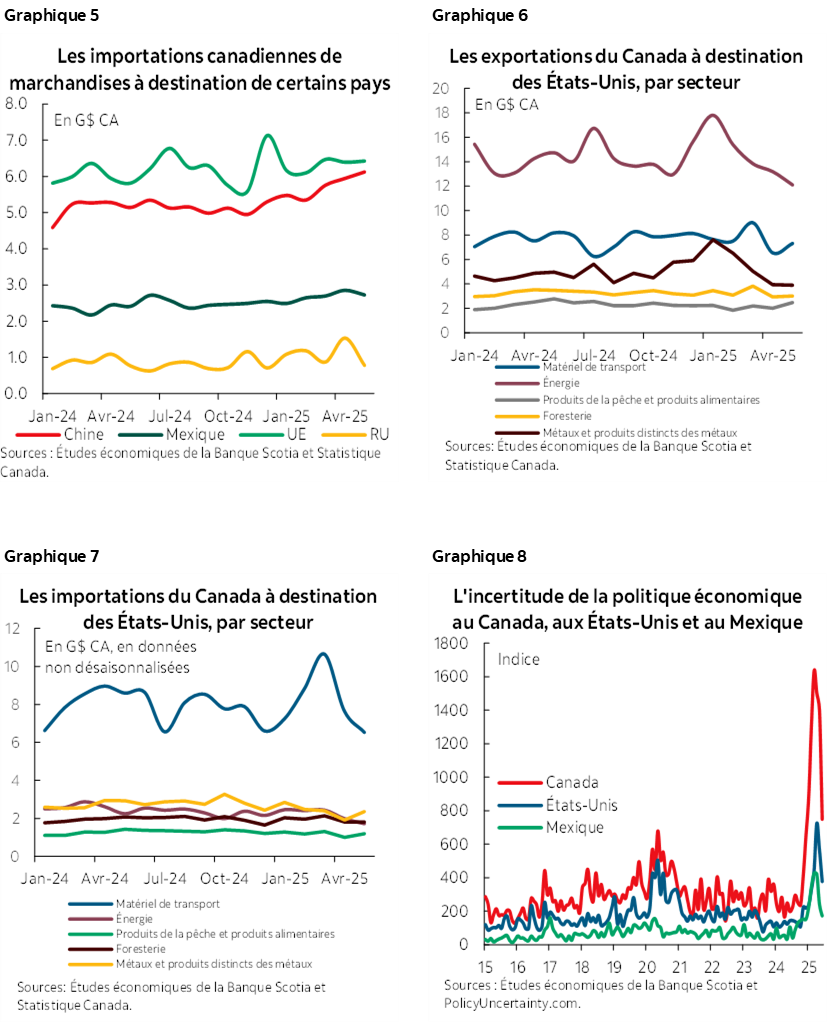 Graphique 5 : Les importations canadiennes de marchandises à destination de certains pays; Graphique 6 : Les exportations du Canada à destination des États-Unis, par secteur; Graphique 7 : Les importations du Canada à destination des États-Unis, par secteur; Graphique 8: L'incertitude de la politique économique au Canada, aux États-Unis et au Mexique