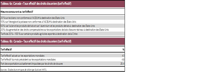 Tableau 6a : Canada – Taux effectif des droits douaniers (tarif effectif); Tableau 6b : Canada – Taux effectif des droits douaniers (tarif effectif)
