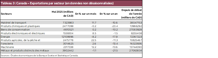 Tableau 3 : Canada – Exportations par secteur (en données non désaisonnalisées)