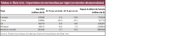Tableau 4 : États-Unis – Importations de marchandises par région (en données désaisonnalisées)