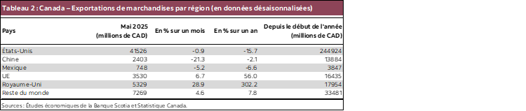 Tableau 2 : Canada – Exportations de marchandises par région (en données désaisonnalisées)