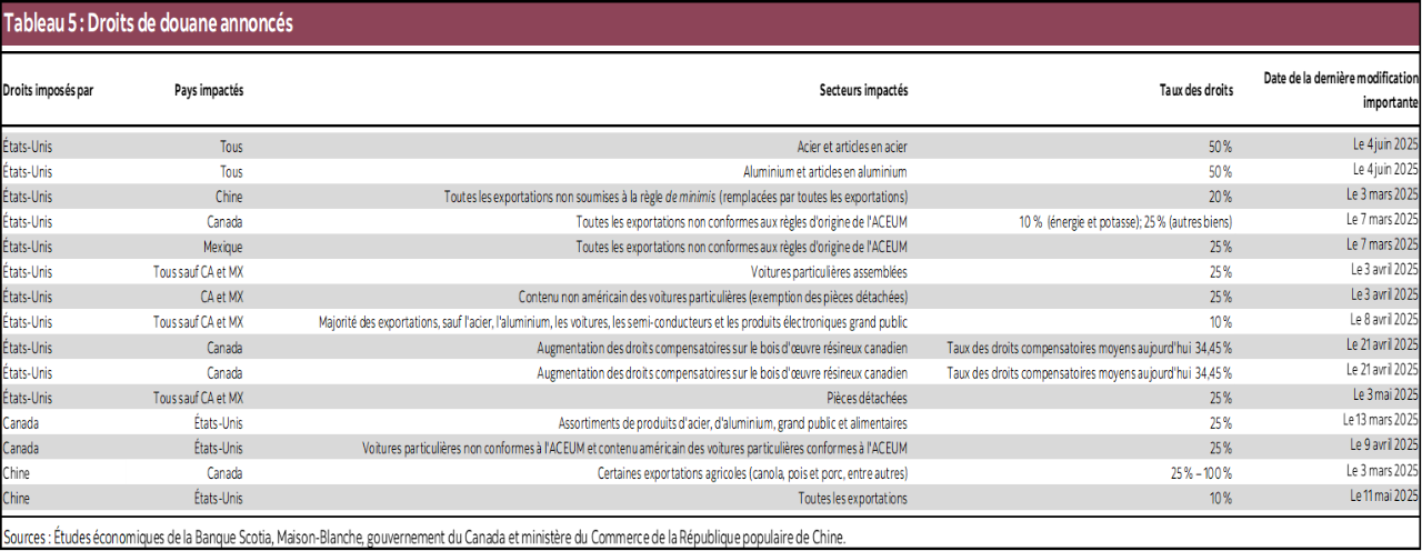 Tableau 5 : Droits de douane annoncés