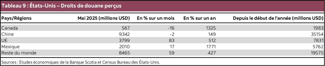 Tableau 9 : États-Unis – Droits de douane perçus
