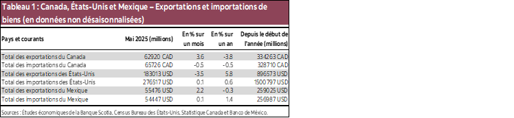 Tableau 1 : Canada, États-Unis et Mexique – Exportations et importations de biens (en données non désaisonnalisées)
