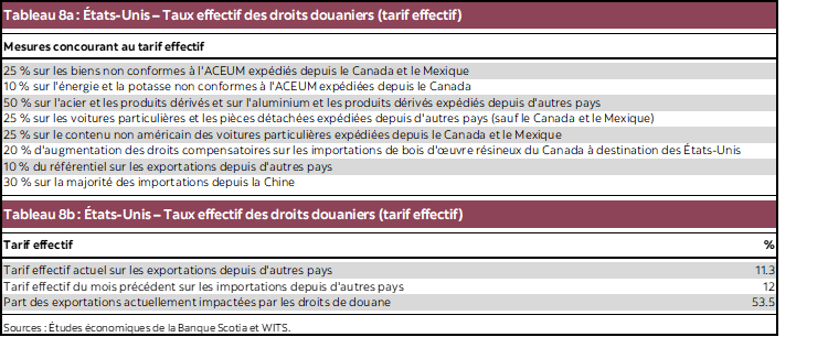 Tableau 8a : États-Unis – Taux effectif des droits douaniers (tarif effectif); Tableau 8b : États-Unis – Taux effectif des droits douaniers (tarif effectif)
