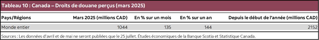Tableau 10 : Canada – Droits de douane perçus (mars 2025)