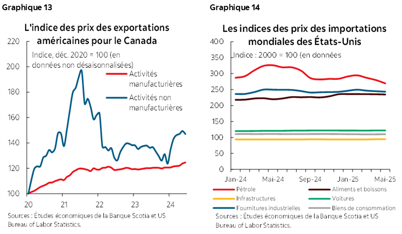 Graphique 13 : L'indice des prix des exportations américaines pour le Canada; Graphique 14: Les indices des prix des importations mondiales des États-Unis