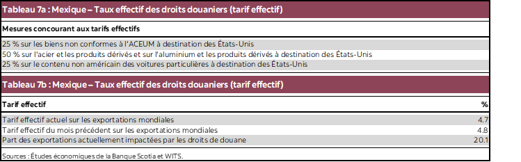 Tableau 7a : Mexique – Taux effectif des droits douaniers (tarif effectif); Tableau 7b : Mexique – Taux effectif des droits douaniers (tarif effectif)