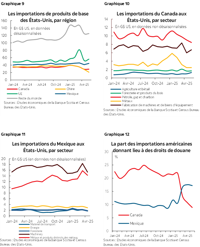 Graphique 9: Les importations de produits de base des États-Unis, par région; Graphique 10 : Les importations du Canada aux États-Unis, par secteur; Graphique 11 : Les importations du Mexique aux États-Unis, par secteur; Graphique 12 : La part des importations américaines donnant lieu à des droits de douane