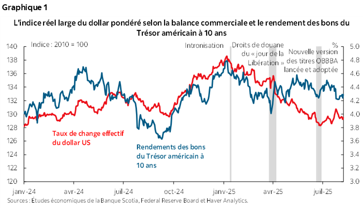 Graphique 1 : L'indice réel large du dollar pondéré selon la balance commerciale et le rendement des bons du Trésor américain à 10 ans