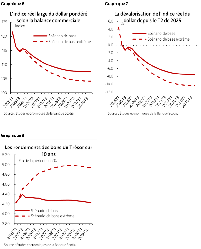 Graphique 6 : L'indice réel large du dollar pondéré selon la balance commerciale; Graphique 7 : La dévalorisation de l'indice réel du dollar depuis le T2 de 2025; Graphique 8 : Les rendements des bons du Trésor sur 10 ans
