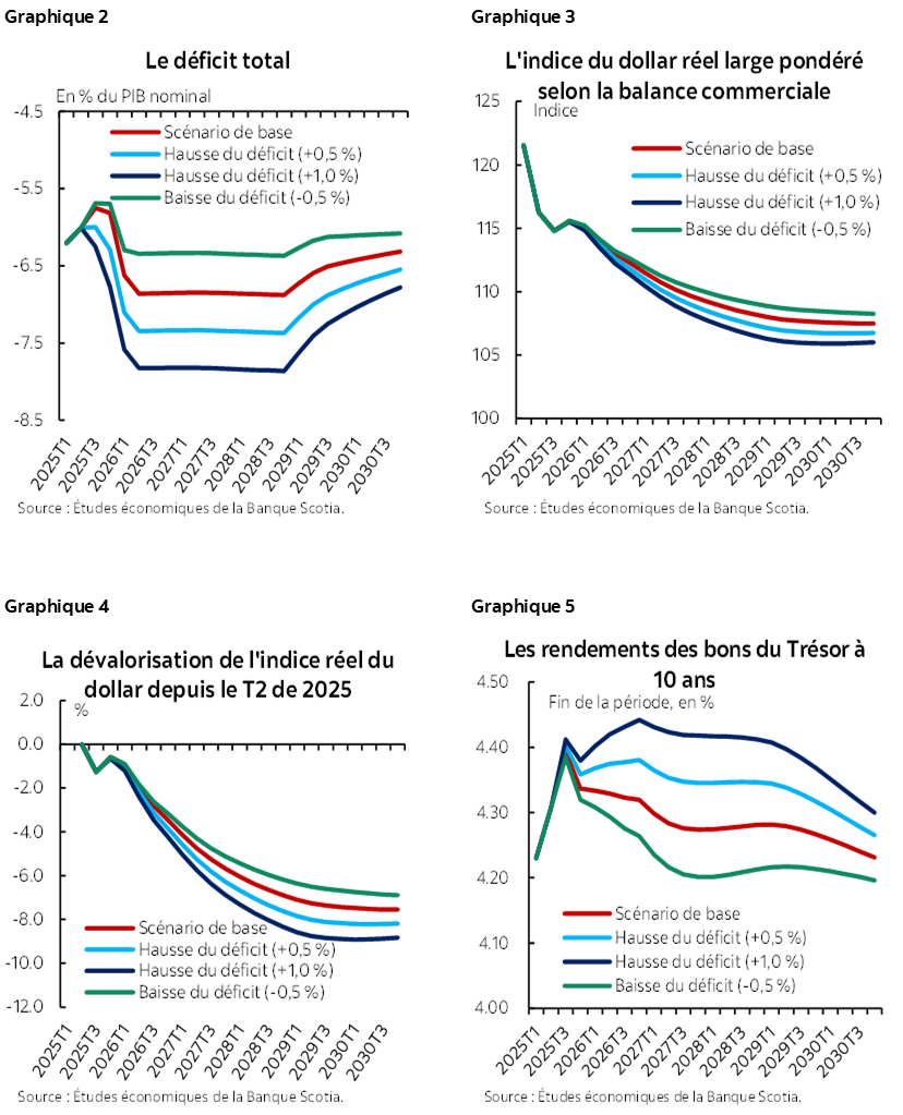 Graphique 2 : Le déficit total; Graphique 3 : L'indice du dollar réel large pondéré selon la balance commerciale; Graphique 4 : La dévalorisation de l'indice réel du dollar depuis le T2 de 2025; Graphique 5 : Les rendements des bons du Trésor à 10 ans