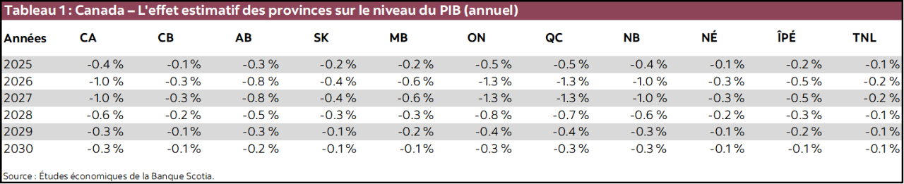 Tableau 1 : Canada – L'effet estimatif des provinces sur le niveau du PIB (annuel)