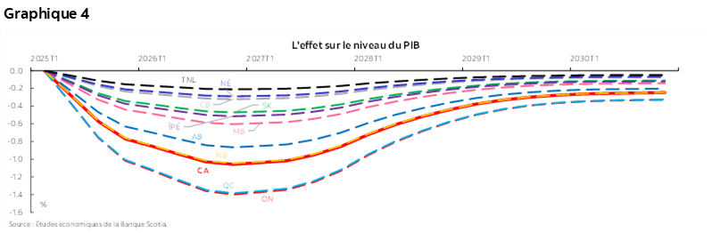 Graphique 4 : L'effet sur le niveau du PIB