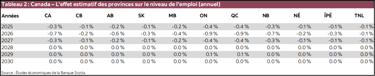 Tableau 2 : Canada – L'effet estimatif des provinces sur le niveau de l'emploi (annuel)