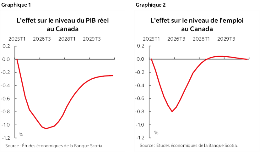 Graphique 1 : L'effet sur le niveau du PIB réel au Canada; Graphique 2 : L'effet sur le niveau de l'emploi au Canada
