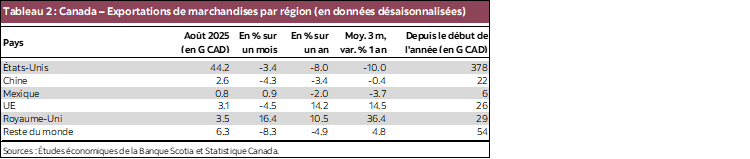 Tableau 2 : Canada – Exportations de marchandises par région (en données désaisonnalisées)