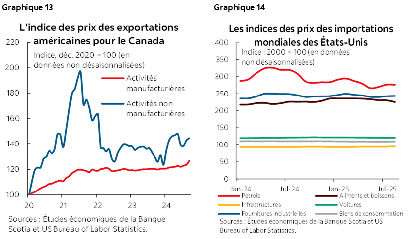 Graphique 13 : Canada : Pistage de la croissance de la population des 15 ans et plus