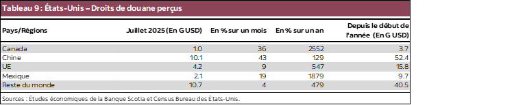 Tableau 9 : États-Unis – Droits de douane perçus
