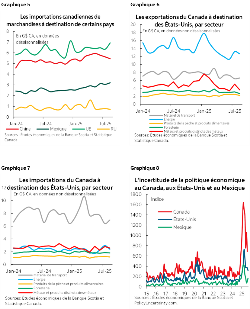 Graphique 5 : Les importations canadiennes de marchandises à destination de certains pays; Graphique 6 : Les exportations du Canada à destination des États-Unis, par secteur; Graphique 7 : Les importations du Canada à destination des États-Unis, par secteur; Graphique 8: L'incertitude de la politique économique au Canada, aux États-Unis et au Mexique