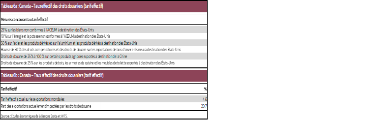 Tableau 6a : Canada – Taux effectif des droits douaniers (tarif effectif); Tableau 6b : Canada – Taux effectif des droits douaniers (tarif effectif)