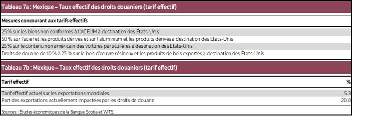 Tableau 7a : Mexique – Taux effectif des droits douaniers (tarif effectif); Tableau 7b : Mexique – Taux effectif des droits douaniers (tarif effectif)