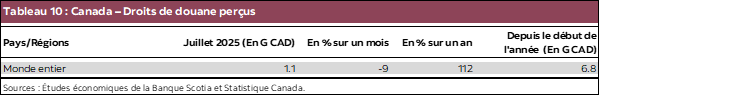 Tableau 10 : Canada – Droits de douane perçus