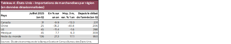 Tableau 4 : États-Unis – Importations de marchandises par région (en données désaisonnalisées)