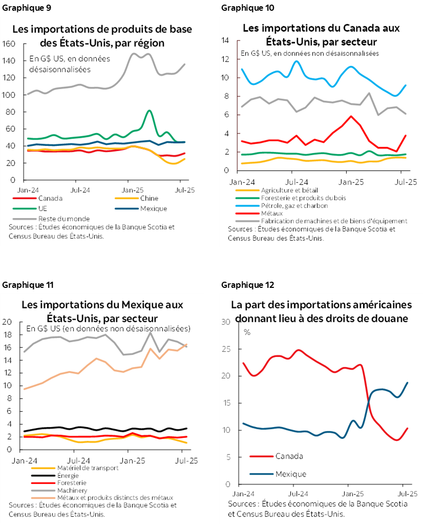 Graphique 9: Les importations de produits de base des États-Unis, par région; Graphique 10 : Les importations du Canada aux États-Unis, par secteur; Graphique 11 : Les importations du Mexique aux États-Unis, par secteur; Graphique 12 : La part des importations américaines donnant lieu à des droits de douane