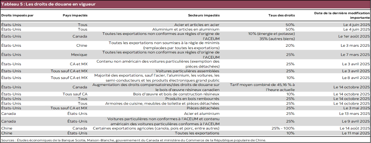 Tableau 5 : Droits de douane annoncés