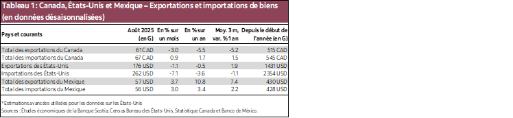Tableau 1 : Canada, États-Unis et Mexique – Exportations et importations de biens (en données non désaisonnalisées)